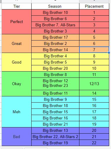 big brother reddit|big brother seasons ranked reddit.